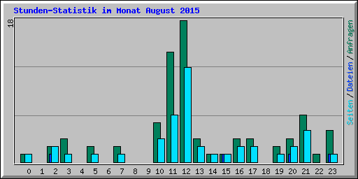 Stunden-Statistik im Monat August 2015